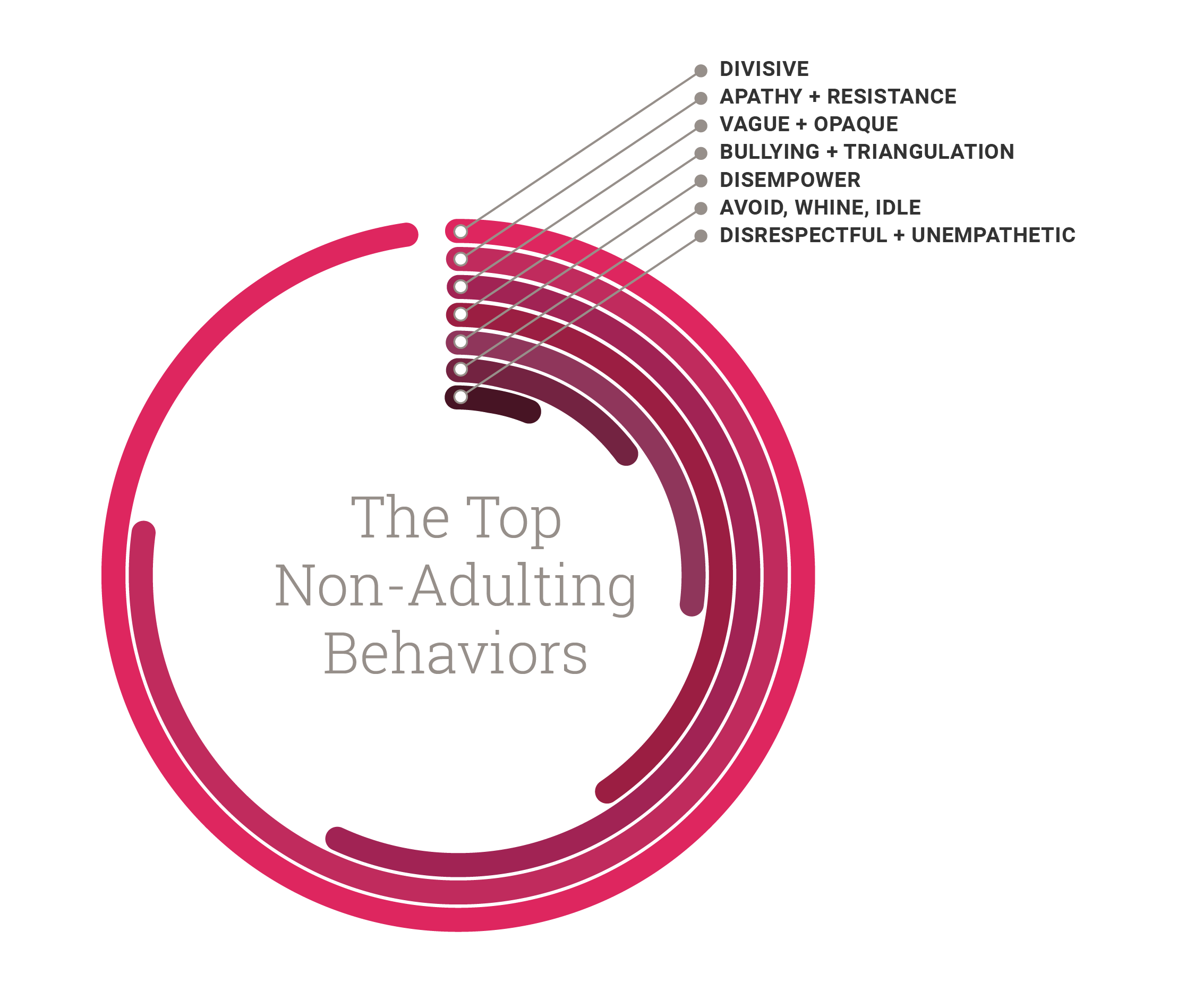 OA_NonAdultingBehaviors_Chart