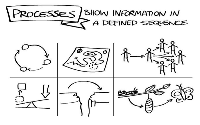 Process Visual