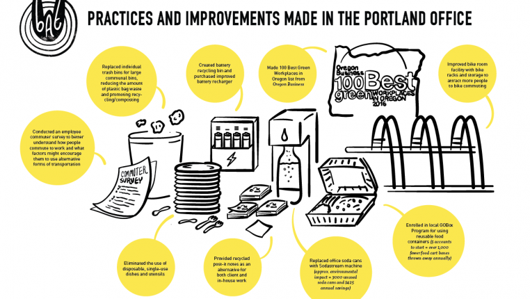 Four Steps to Implement a Sustainability Team at Your Office