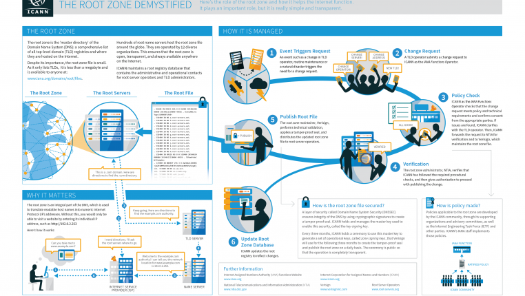 Explaining How the Technical Level of the Internet works