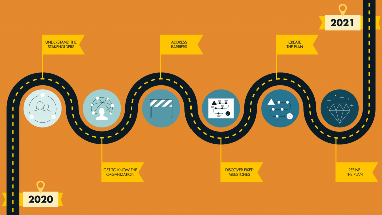 Header image showing a road with many switchbacks, starting at 2020 and ending at 2021. The road winds around 6 different icons representing 6 different stages of activating a plan.