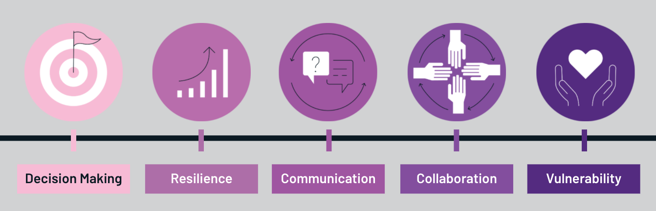 Five separate circles in a row, each containing one of the five traits of a modern leader: First Circle is for Decision Making. The circle graphic contains a bullseye icon with a flag in the target, the second circle is Resilience and contains a graph icon showing improvement over time, the third circle is for Communication and contains conversation bubbles with a question in one and an answer in another, the fourth circle is for Collaboration and shows four hands (North, East, South, West) coming to meet in the middle with arrows located near the outer portion of the circle pointing in a circular motion, the fifth circle is Vulnerability and shows a pair of hands holding a heart.