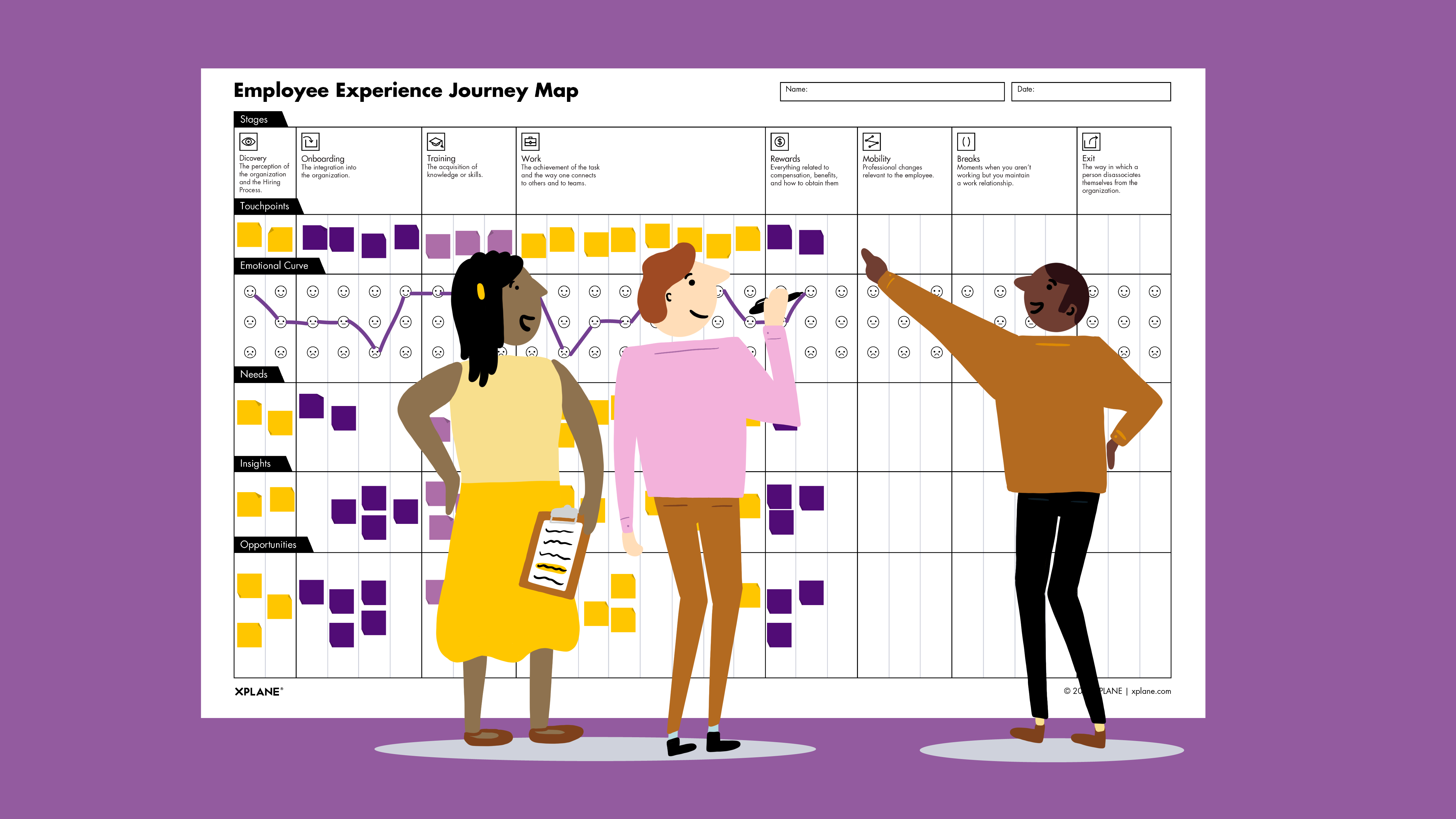 Three co-workers working on XPLANE's Employee Experience Journey Mapping worksheet. They are identifying an individual's experience at their company—plotting the employee's various touchpoints, their emotional state during each touchpoint. The expectation, using this tool will help organizations identify areas for improvement throughout an employee's tenure at an organization.
