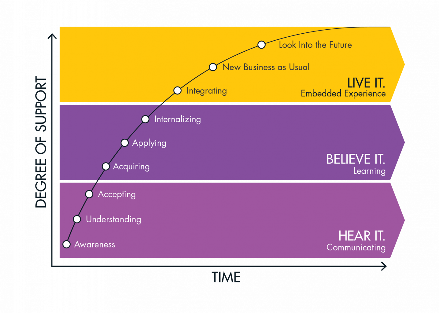 XPLANE's Activation Curve Graph: Phase 1 is Hear it (via strategic communications), Phase 2 is Believe it (via strategic learnings), Phase 3 is Live it (via experience)