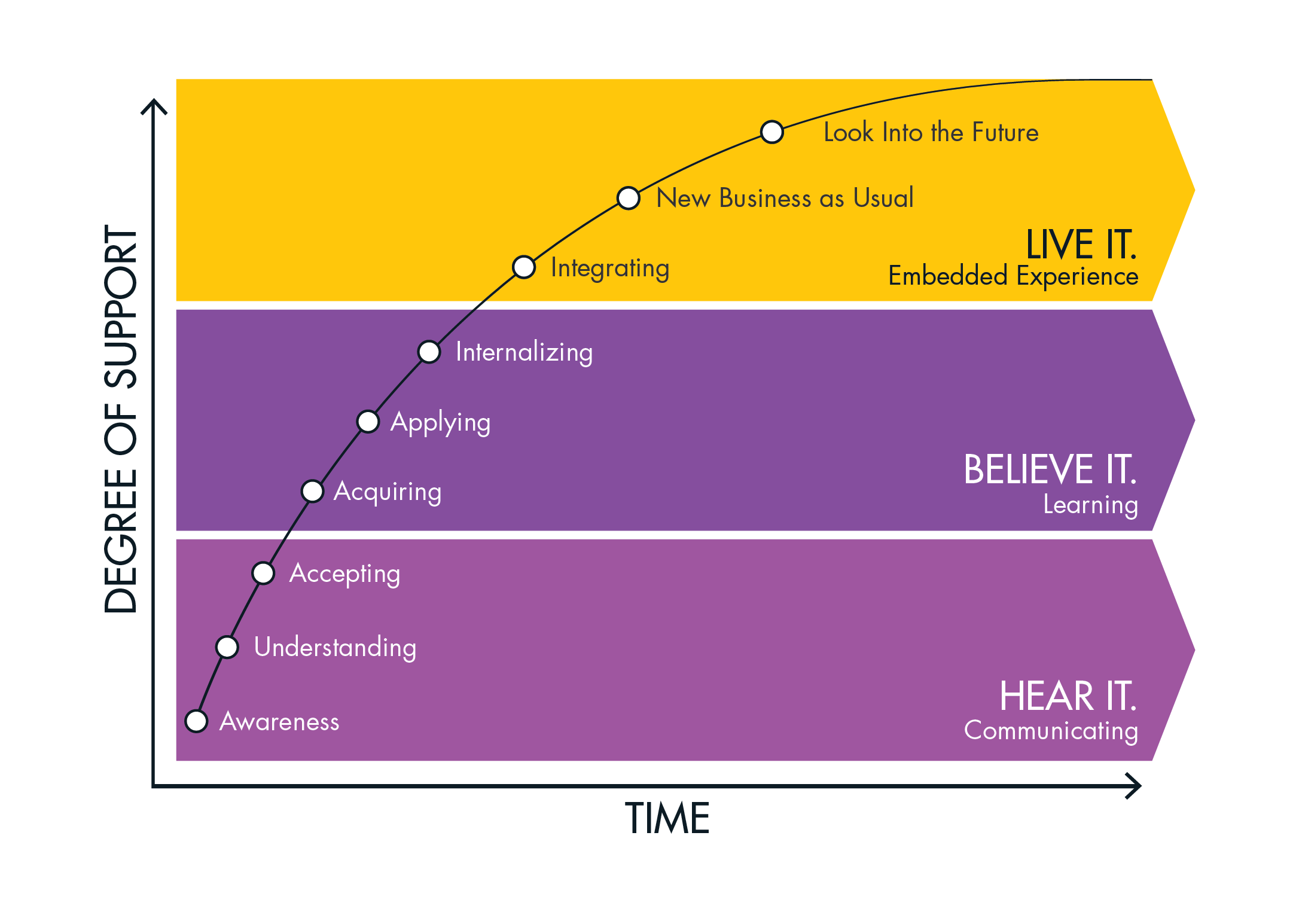 Activation Curve XPLANE's Activation Curve Graph: Phase 1 is Hear it (via strategic communications), Phase 2 is Believe it (via strategic learnings), Phase 3 is Live it (via experience)
