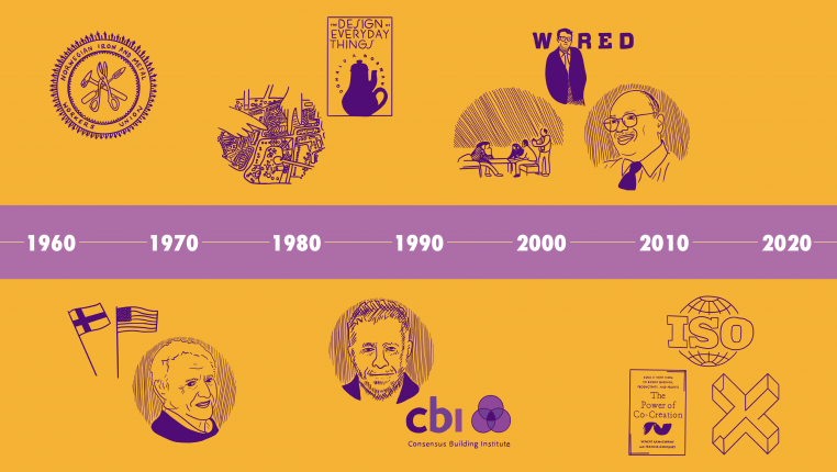 A Brief History of Co-Creation