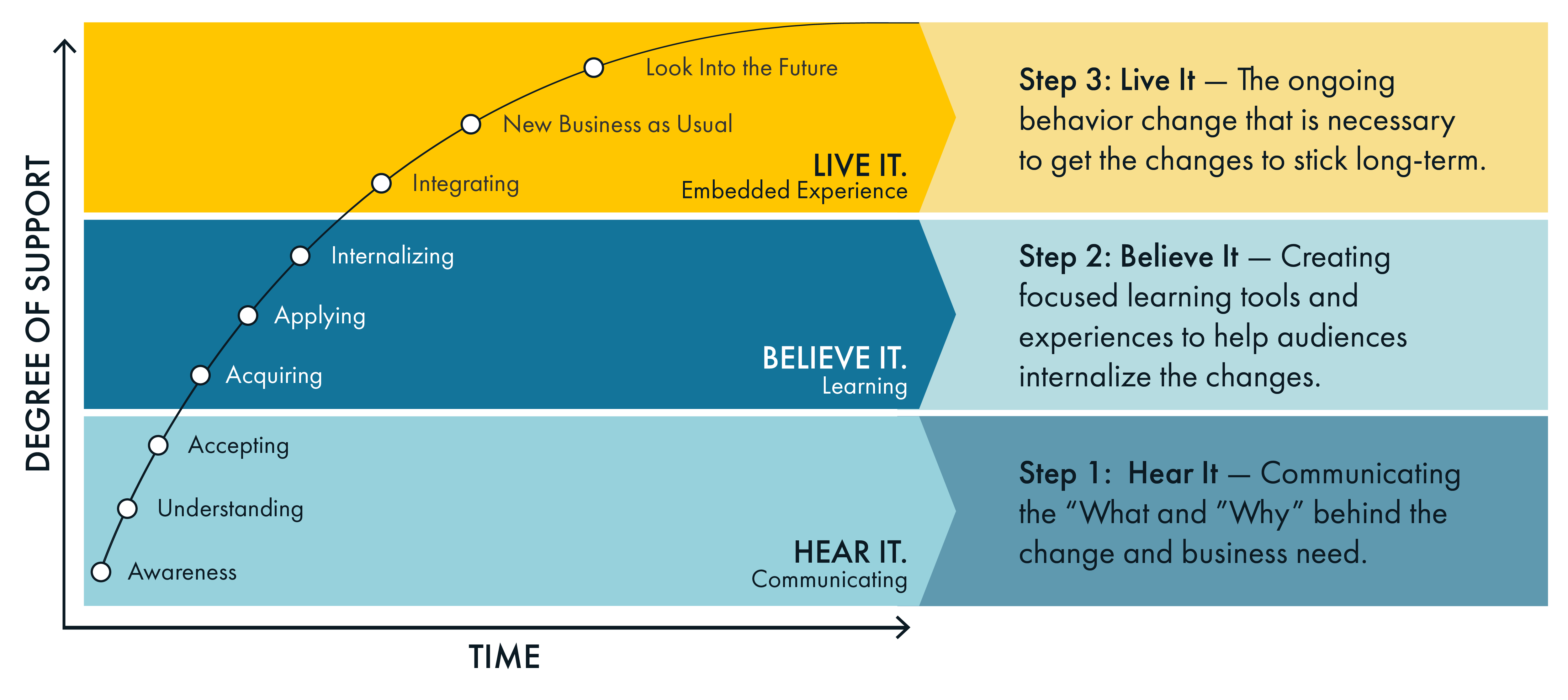 XPLANE's Activation Curve showing a curved line over three tabs. The x-axis reads "Time", the y-axis reads "Degree of Support". The bottom light blue category is titled "Heart It", the middle medium blue category is titled "Believe It", and the top yellow category is titled "Live It". Each category has an off-shoot describing what you might be looking for at each stage of activation