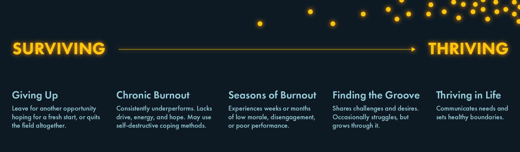 Yellow text on the left reading "SURVIVING" with an arrow pointing to text on the right reading "THRIVING" with a glow effect. Above five sets of text titled "Giving Up, Chronic Burnout, Seasons of Burnout, Finding the Groove, Thriving in Life". Glowing yellow orbs congregate close together in the top right corner and lessen as your eye moves left on the image.