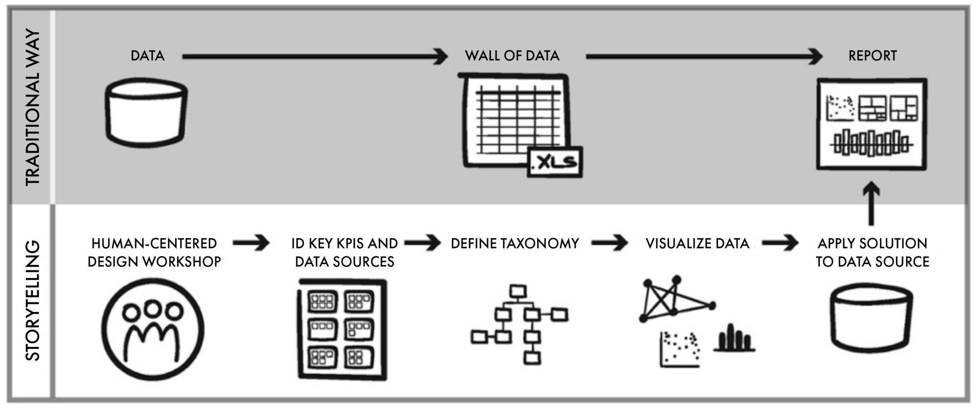 Chart showing the traditional way to share data compared to the storytelling method for sharing data.
